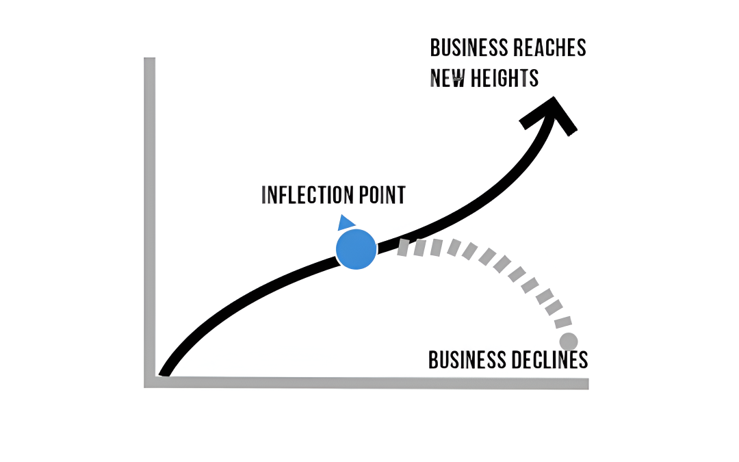 Inflection 360 growth chart showing an inflection point leading to new business heights.